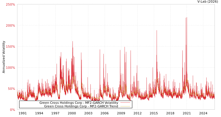 graph of Green Cross Holdings Corp MF2-GARCH