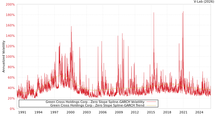 graph of Green Cross Holdings Corp S0GARCH
