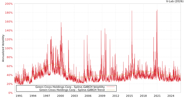 graph of Green Cross Holdings Corp SGARCH