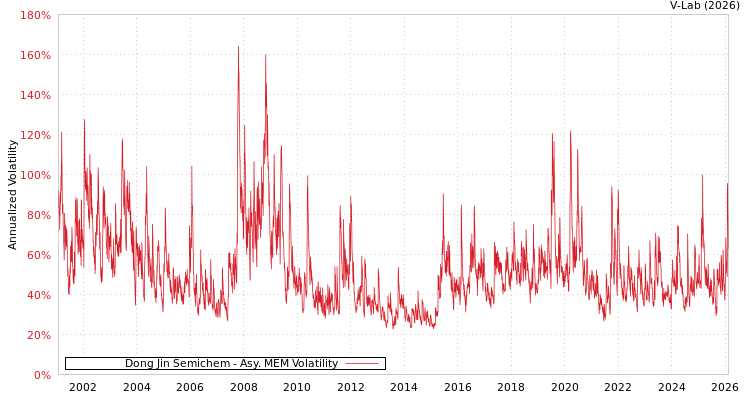 graph of Dong Jin Semichem AMEM