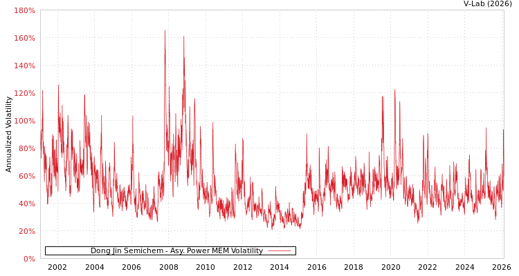 graph of Dong Jin Semichem APMEM