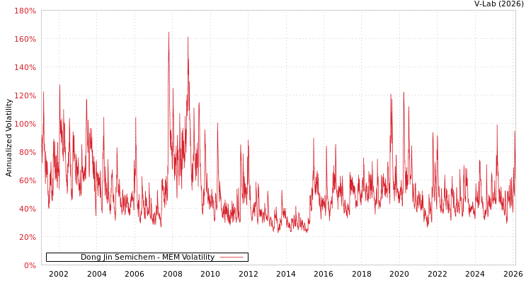 graph of Dong Jin Semichem MEM