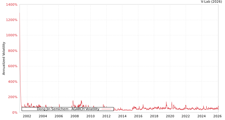 graph of Dong Jin Semichem AGARCH