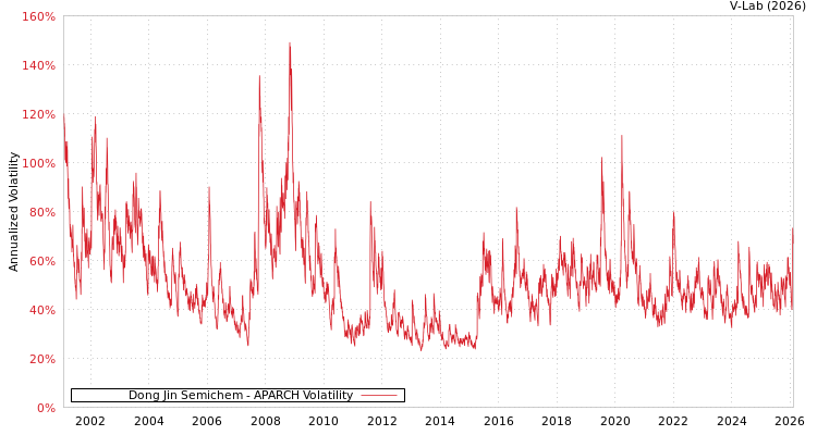 graph of Dong Jin Semichem APARCH