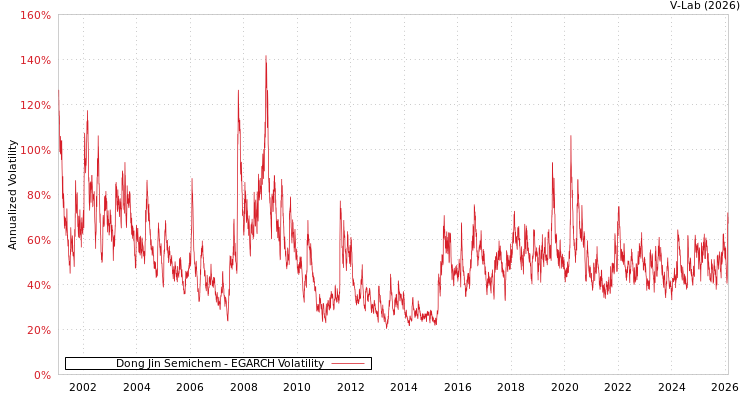 graph of Dong Jin Semichem EGARCH