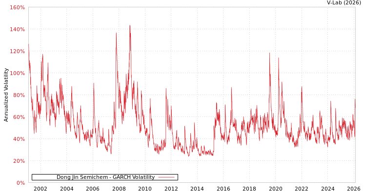 graph of Dong Jin Semichem GARCH