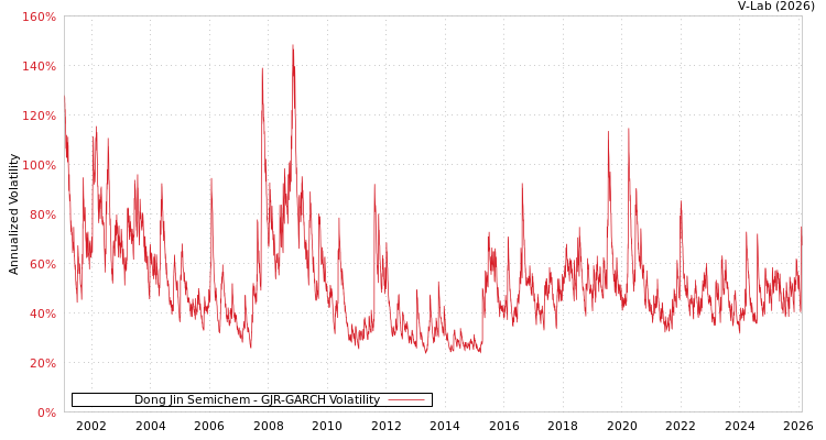 graph of Dong Jin Semichem GJR-GARCH