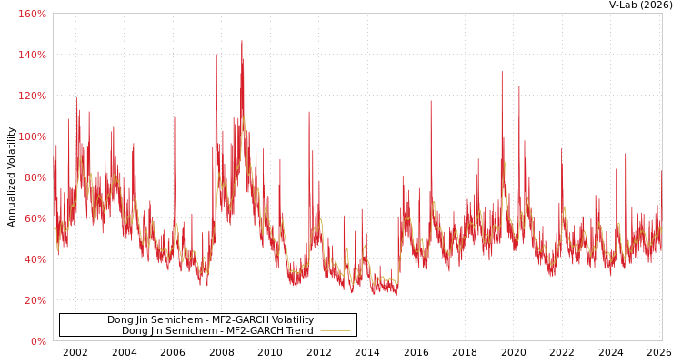 graph of Dong Jin Semichem MF2-GARCH