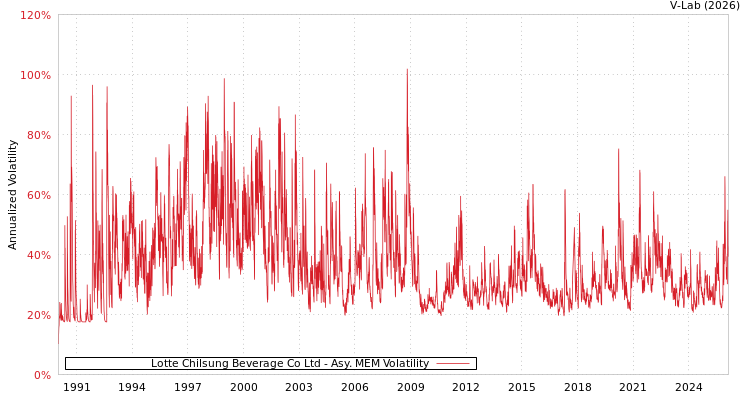 graph of Lotte Chilsung Beverage Co Ltd AMEM