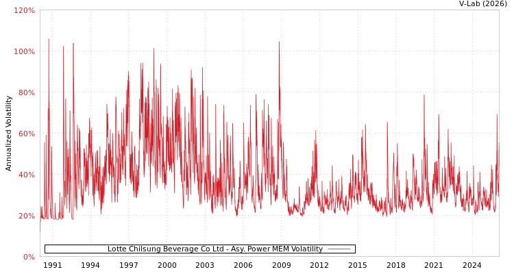 graph of Lotte Chilsung Beverage Co Ltd APMEM