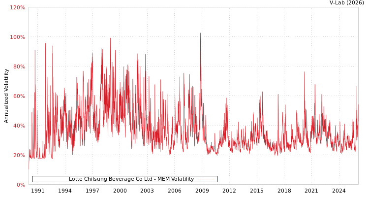 graph of Lotte Chilsung Beverage Co Ltd MEM