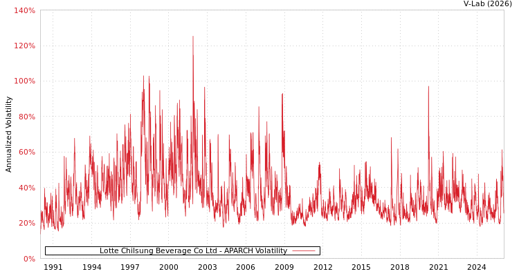 graph of Lotte Chilsung Beverage Co Ltd APARCH