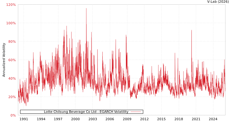 graph of Lotte Chilsung Beverage Co Ltd EGARCH