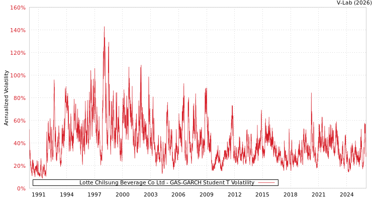 graph of Lotte Chilsung Beverage Co Ltd GAS-GARCH-T