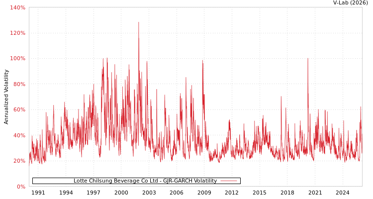 graph of Lotte Chilsung Beverage Co Ltd GJR-GARCH