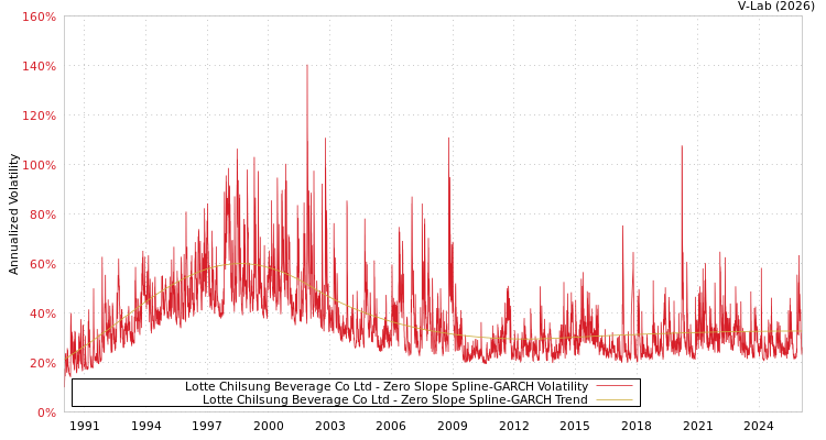 graph of Lotte Chilsung Beverage Co Ltd S0GARCH