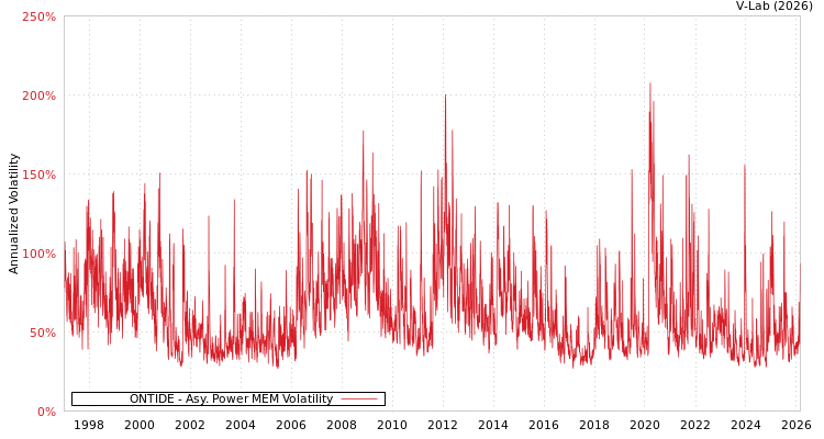 graph of ONTIDE APMEM