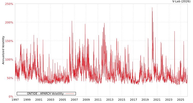 graph of ONTIDE APARCH