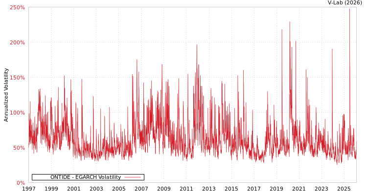 graph of ONTIDE EGARCH