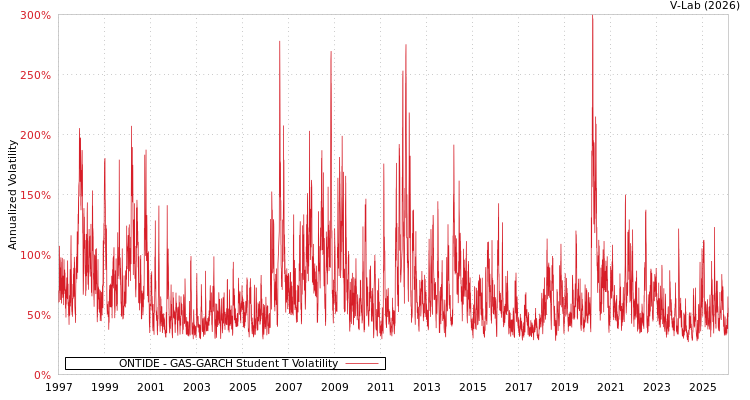 graph of ONTIDE GAS-GARCH-T