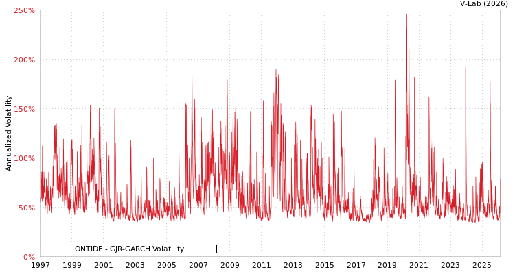 graph of ONTIDE GJR-GARCH