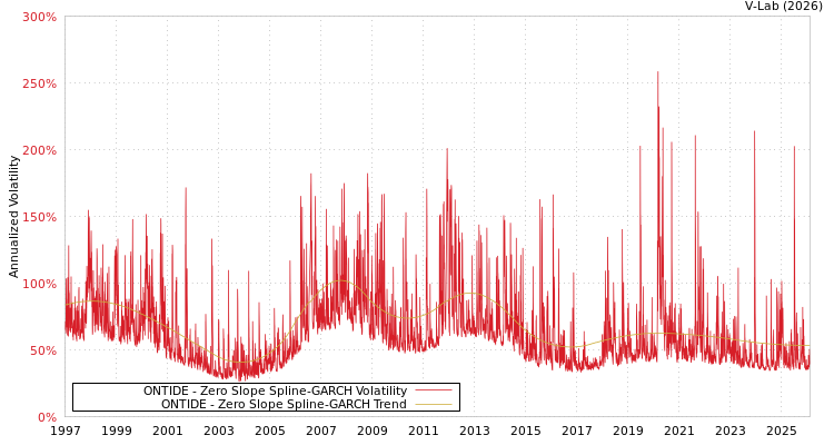 graph of ONTIDE S0GARCH