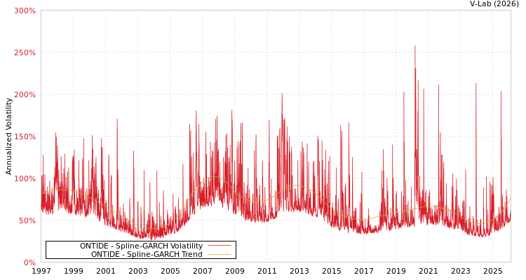 graph of ONTIDE SGARCH