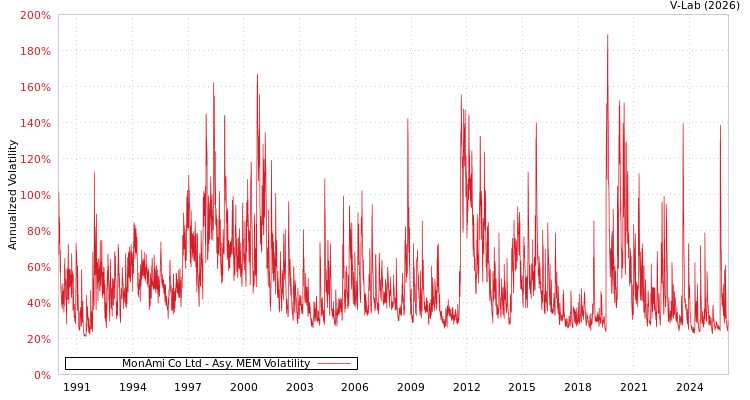 graph of MonAmi Co Ltd AMEM