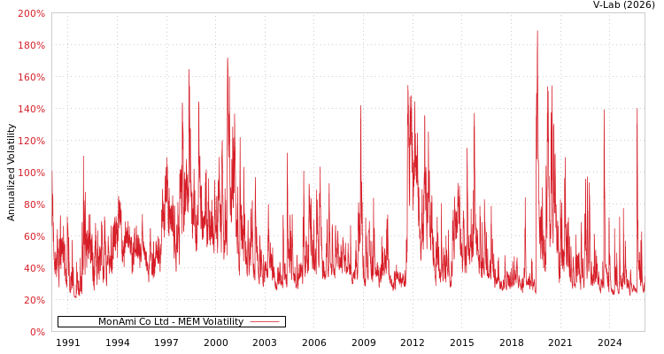 graph of MonAmi Co Ltd MEM