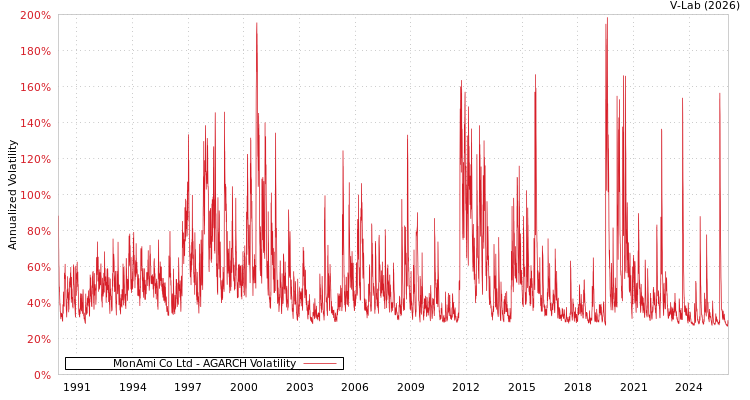 graph of MonAmi Co Ltd AGARCH