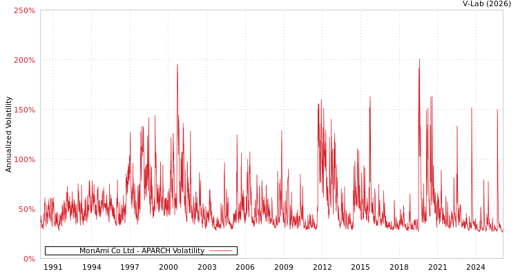 graph of MonAmi Co Ltd APARCH
