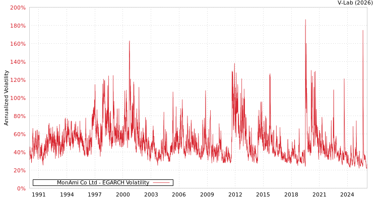 graph of MonAmi Co Ltd EGARCH
