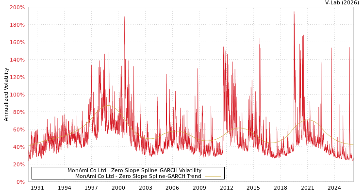 graph of MonAmi Co Ltd S0GARCH