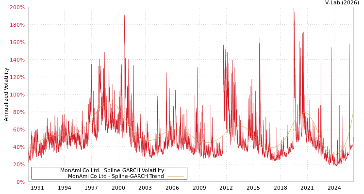 graph of MonAmi Co Ltd SGARCH