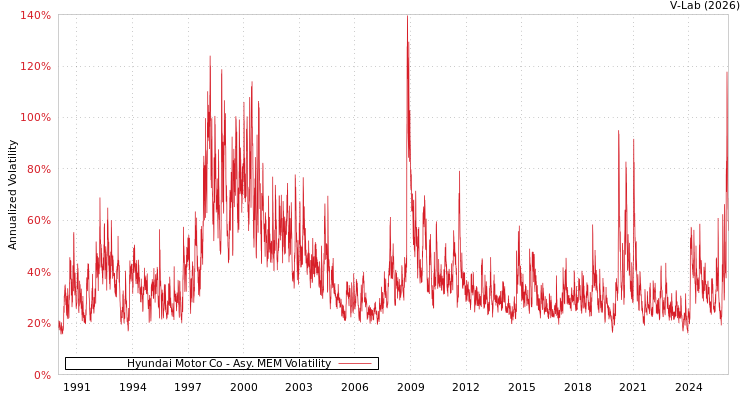 graph of Hyundai Motor Co AMEM