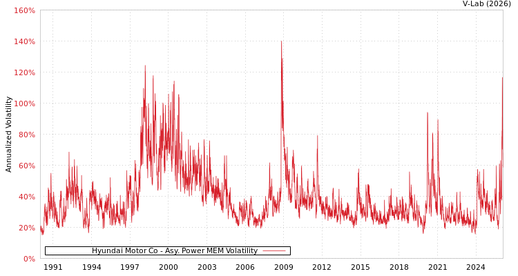 graph of Hyundai Motor Co APMEM