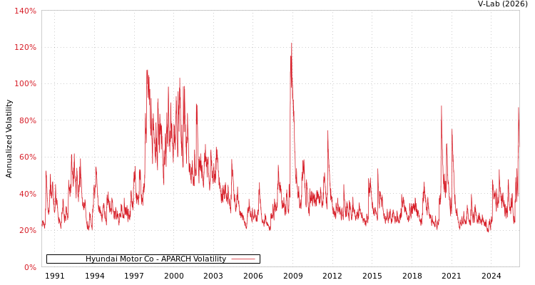 graph of Hyundai Motor Co APARCH