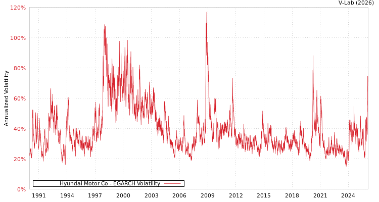 graph of Hyundai Motor Co EGARCH
