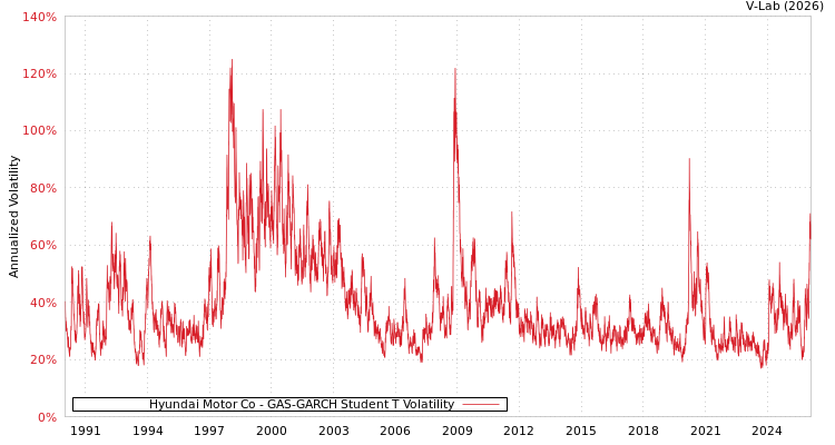 graph of Hyundai Motor Co GAS-GARCH-T
