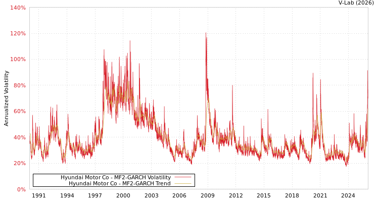 graph of Hyundai Motor Co MF2-GARCH