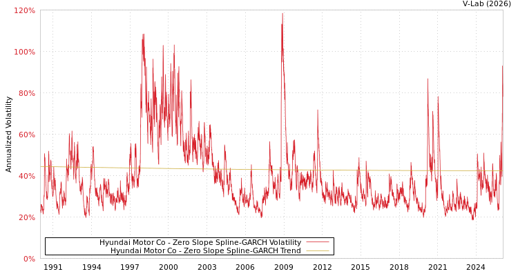 graph of Hyundai Motor Co S0GARCH