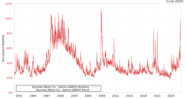 graph of Hyundai Motor Co SGARCH