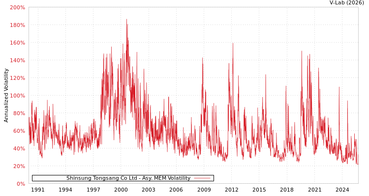 graph of Shinsung Tongsang Co Ltd AMEM