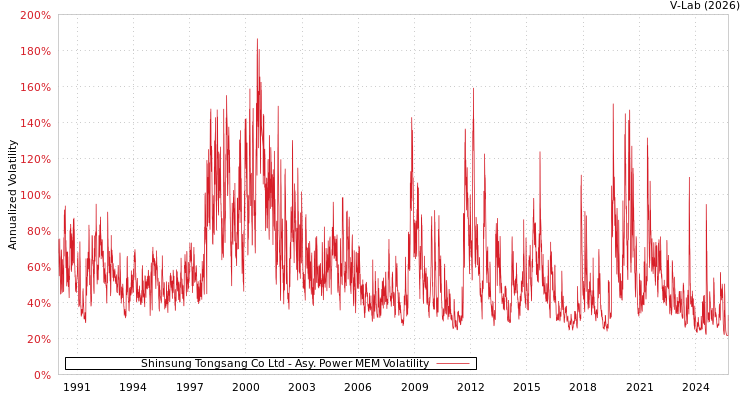 graph of Shinsung Tongsang Co Ltd APMEM