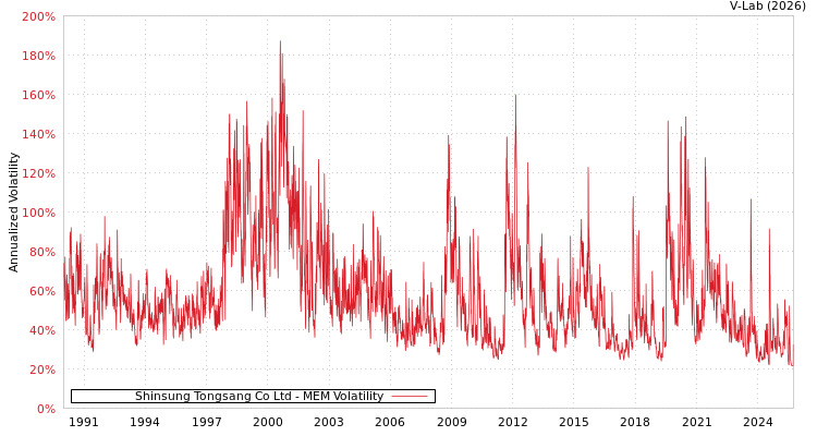 graph of Shinsung Tongsang Co Ltd MEM