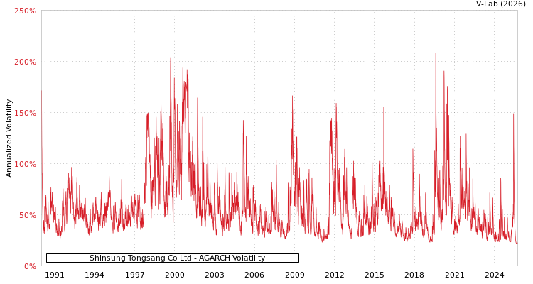 graph of Shinsung Tongsang Co Ltd AGARCH