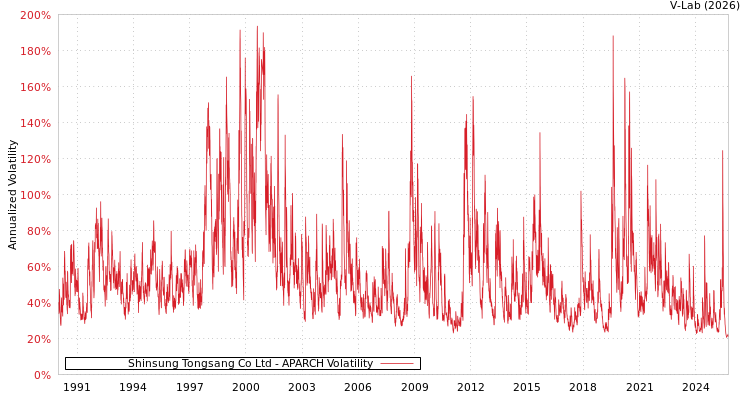 graph of Shinsung Tongsang Co Ltd APARCH