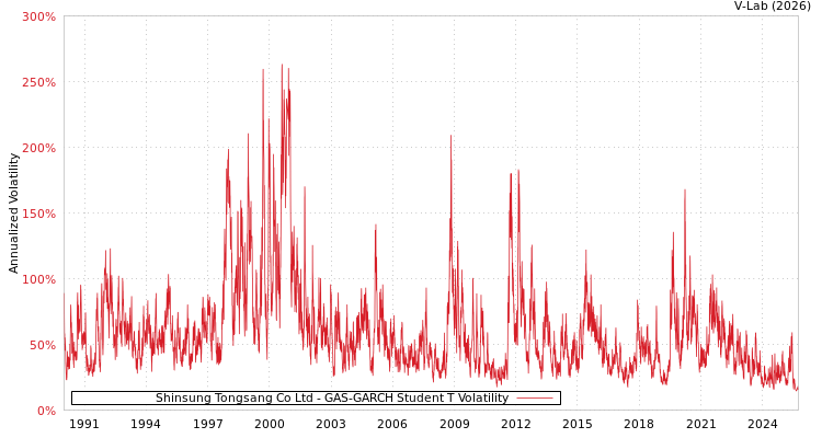 graph of Shinsung Tongsang Co Ltd GAS-GARCH-T