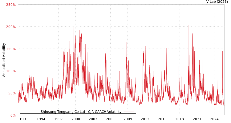 graph of Shinsung Tongsang Co Ltd GJR-GARCH