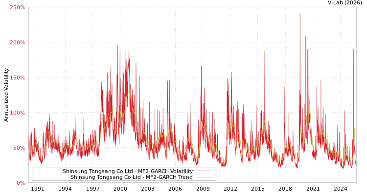 graph of Shinsung Tongsang Co Ltd MF2-GARCH